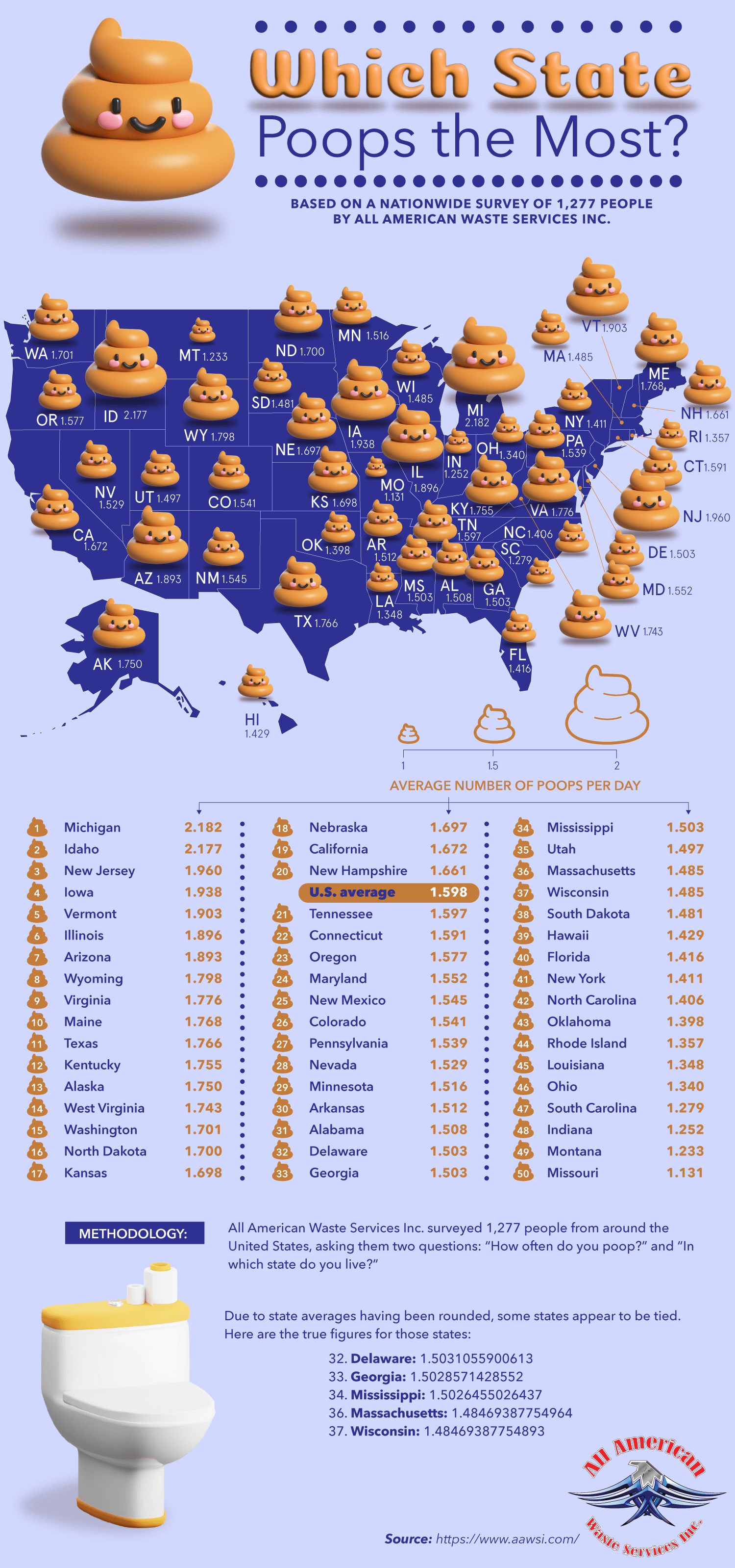 Which State Poops the Most? - AAWSI.com - Infographic